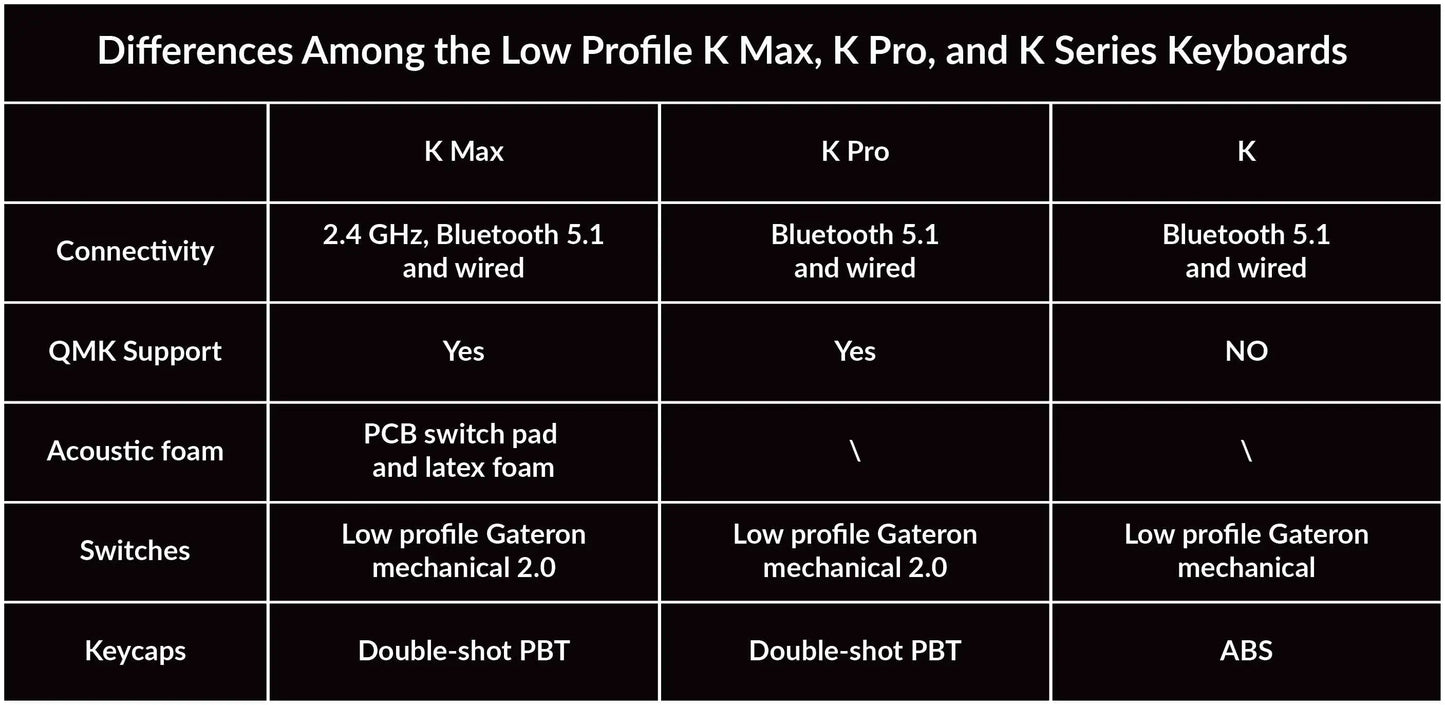 Keychron K3 Max QMK/VIA Ultra-Slim Wireless Custom Mechanical Keyboard Low Profile Gateron Switch Double-Shot PBT Keycap